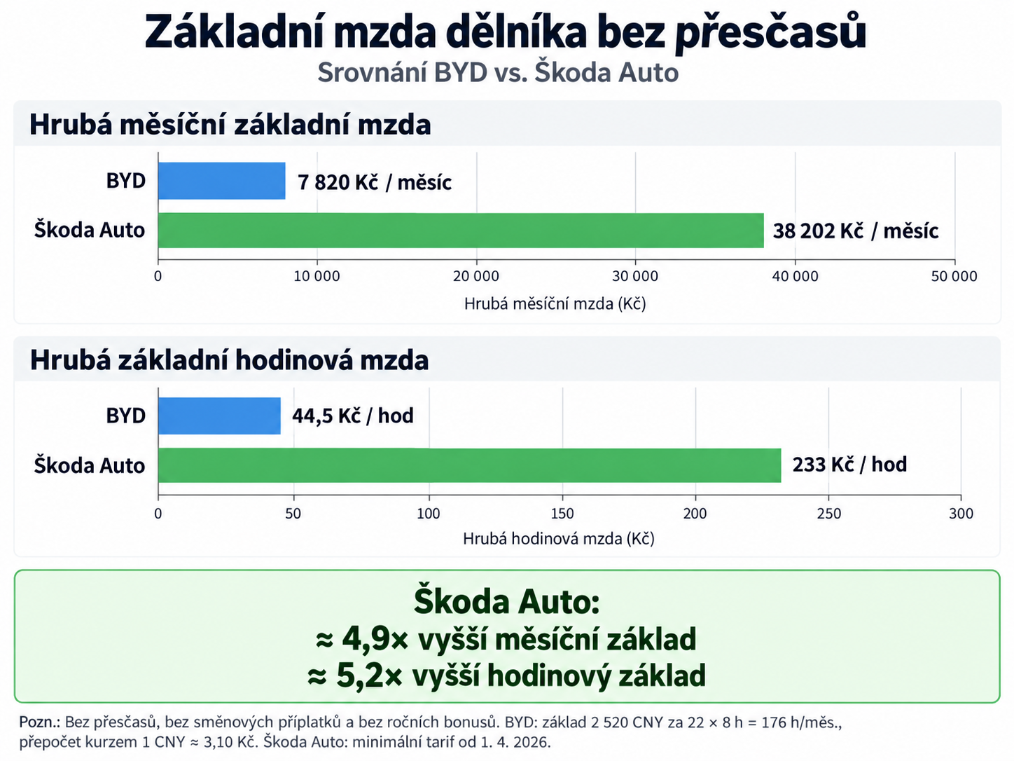 Graf srovnávající základní měsíční a hodinovou mzdu výrobního dělníka u BYD a ve Škoda Auto bez přesčasů.